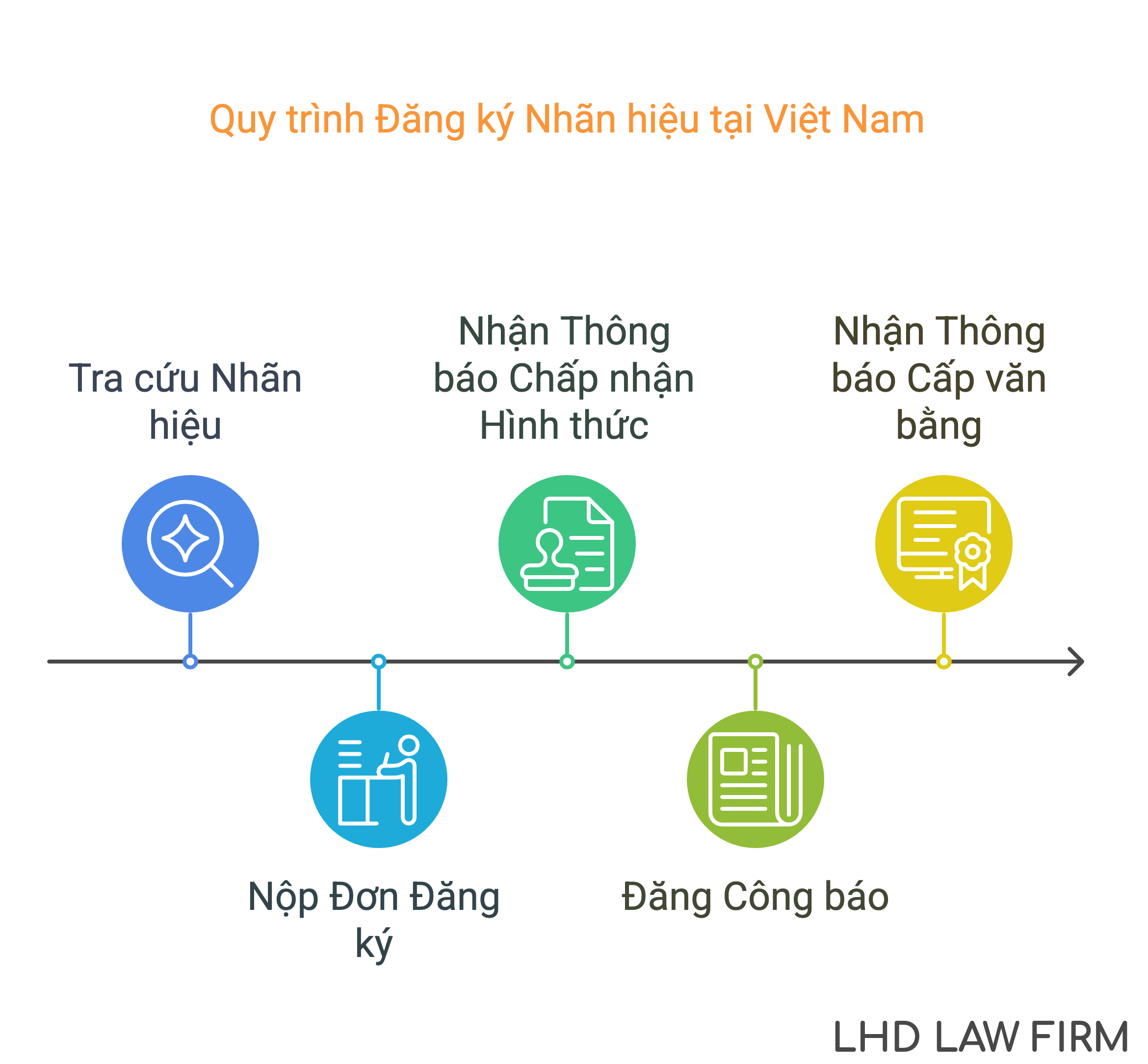 Đăng ký bản quyền thương hiệu ở đâu?